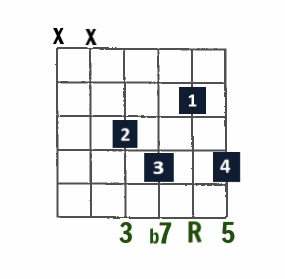 Drop 2 Jazz chord- 7 on D string