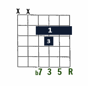 Drop 2 Jazz chord- 7 on D string