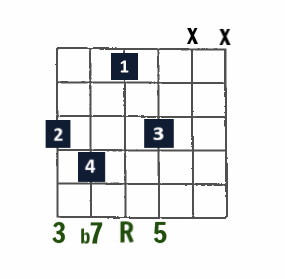 Drop 2 Jazz chord- 7 on low E string