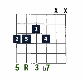 Drop 2 Jazz chord- 7 on low E string