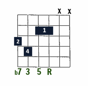 Drop 2 Jazz chord- 7 on low E string