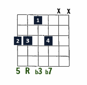 Drop 2 Jazz chord- m7 on low E string