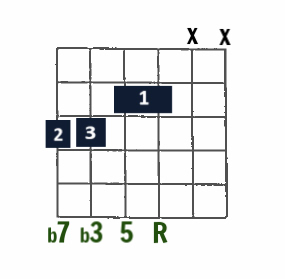 Drop 2 Jazz chord- m7 on low E string