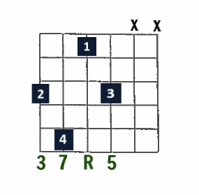 Drop 2 Jazz chord- Maj7 on low E string