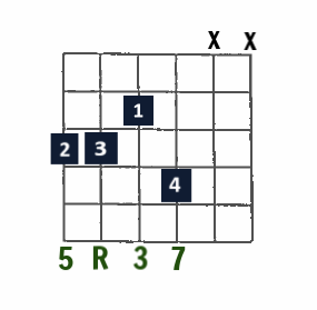 Drop 2 Jazz chord- Maj7 on low E string