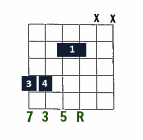 Drop 2 Jazz chord- Maj7 on low E string