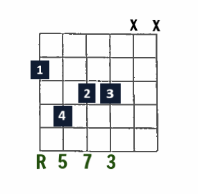 Drop 2 Jazz chord- Maj7 on low E string