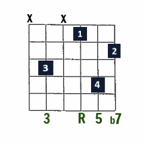 Drop 3 Jazz chord- 7 (Dominant 7) on A string