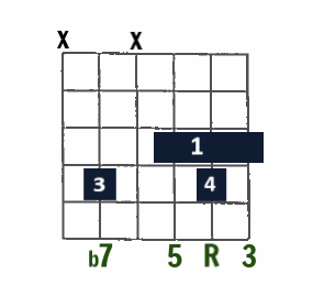 Drop 3 Jazz chord- 7 (Dominant 7) on A string