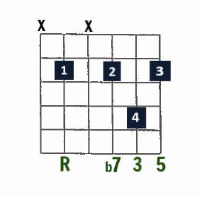 Drop 3 Jazz chord- 7 (Dominant 7) on A string