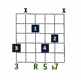 Drop 3 Jazz chord- 7 (Dominant 7) on low E string