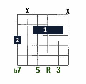 Drop 3 Jazz chord- 7 (Dominant 7) on low E string