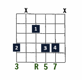 Drop 3 Jazz chord- Maj7 (Major 7) on low E string