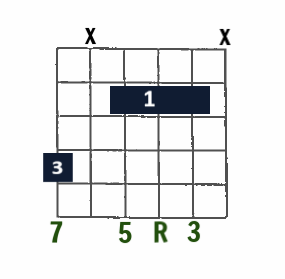 Drop 3 Jazz chord- Maj7 (Major 7) on low E string