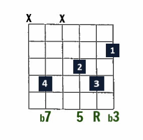 Drop 3 Jazz chord- min7 (minor 7) on A string