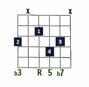 Drop 3 Jazz chord- min7 (minor 7) on low E string