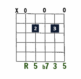 A7 open-string chord