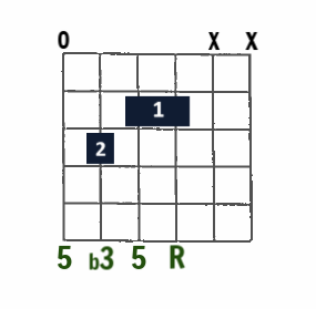 A minor with E in bass open-string chord