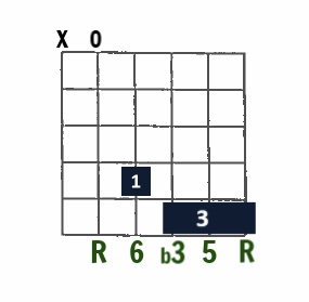 Am6 open-string chord