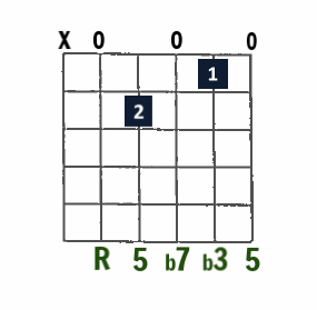 Am7 open-string chord