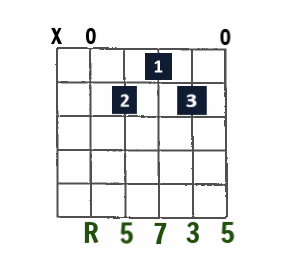 Amaj7 open-string chord