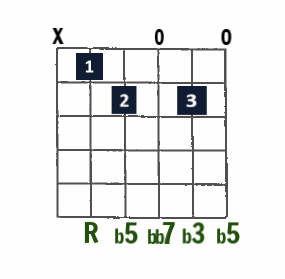 A Sharp Diminished open-string chord