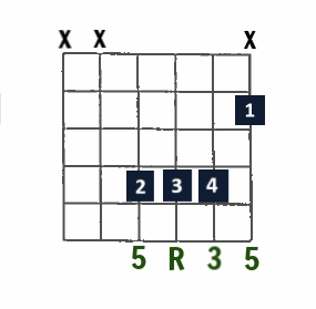 B Major open-string chord