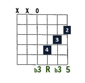 B minor with D in bass open-string chord