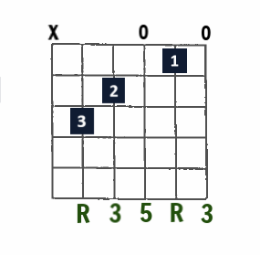 C Major open-string chord