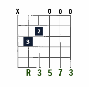 Cmaj7 open-string chord