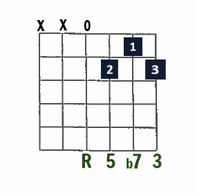 D7 open-string chord