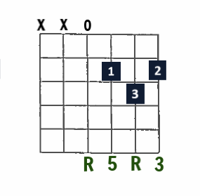 D Major open-string chord