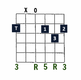 D Major open-string chord