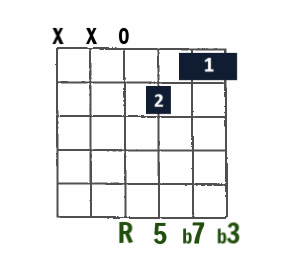 Dm7 open-string chord