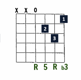 D minor open-string chord