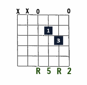 Dsus2 open-string chord