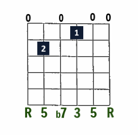 E7 open-string chord