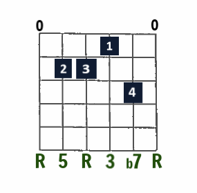 E7 open-string chord