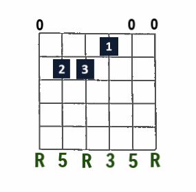 E Major open-string chord