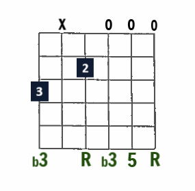 E minor with G in bass open-string chord