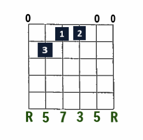 Emaj7 open-string chord