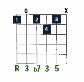 F7 open-string chord