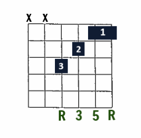 F Major open-string chord