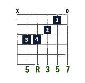 Fmaj7 with C in the bass open-string chord