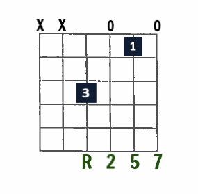 FMaj7sus2 open-string chord