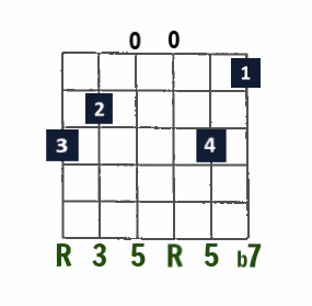 G7 open-string chord