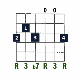 G7 open-string chord