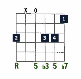 Gm7 open-string chord