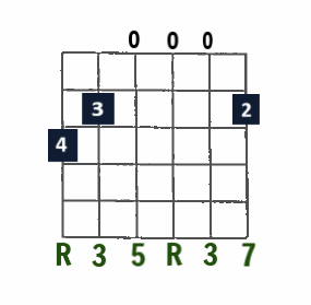 Gmaj7 open-string chord