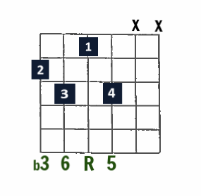 minor6 with b3 in the bass starting on E string